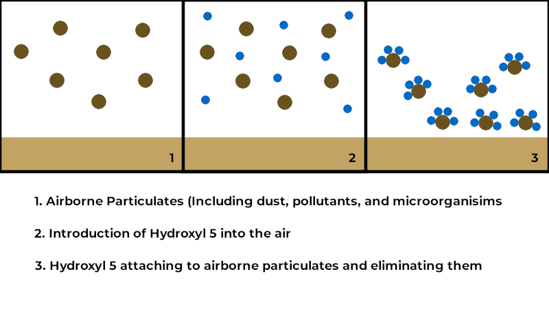 Hydroxyl 5 Airborne Particulates Visulaization